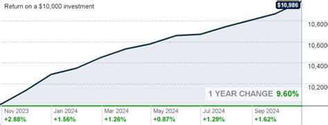Fidelity Advisor Short Duration High Income Fund: Class A .